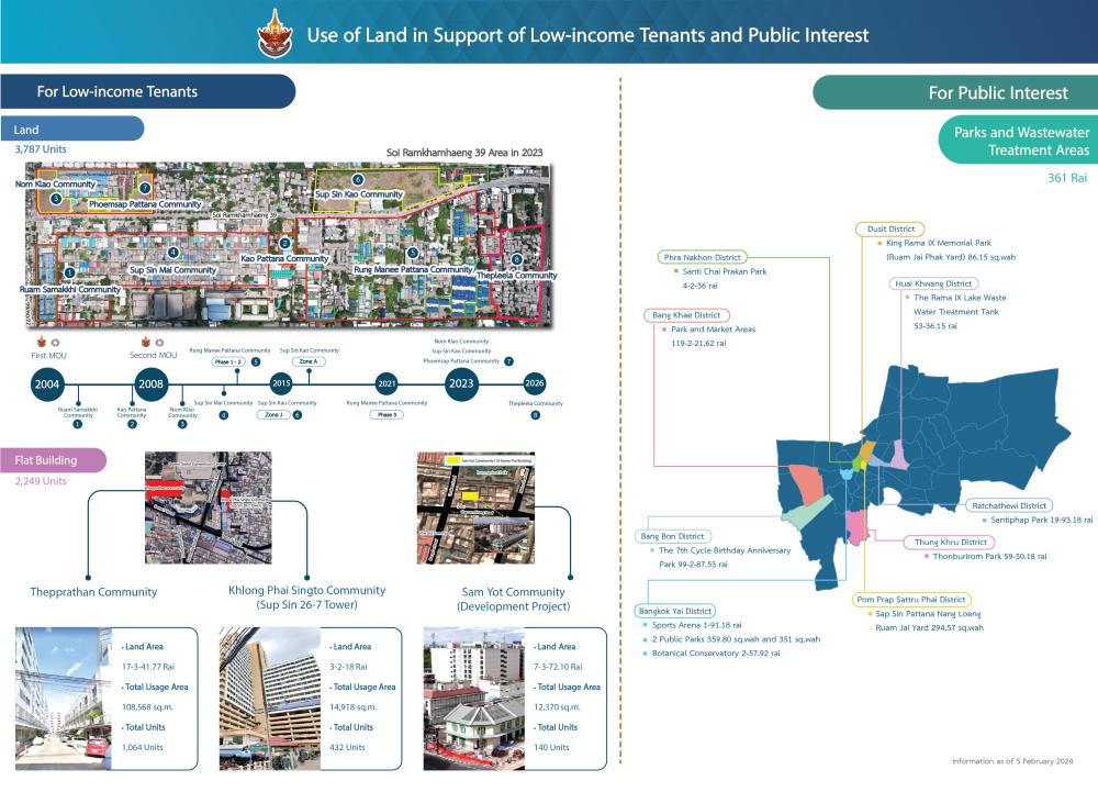 Use of Land in Support of Low-income Tenants and Public Interest